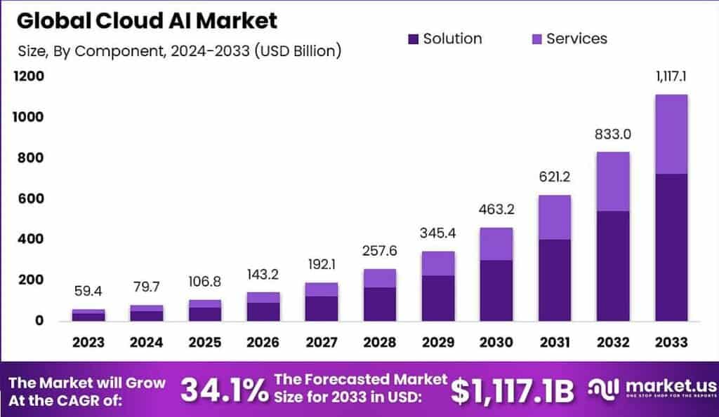 Cloud AI Market