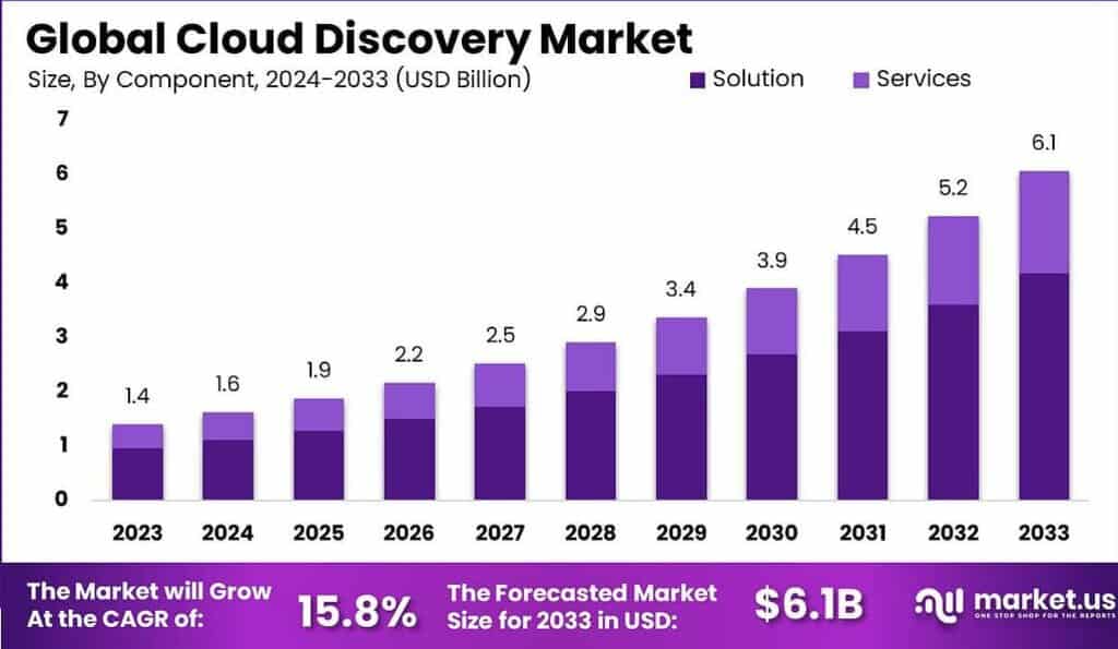 Cloud Discovery Market