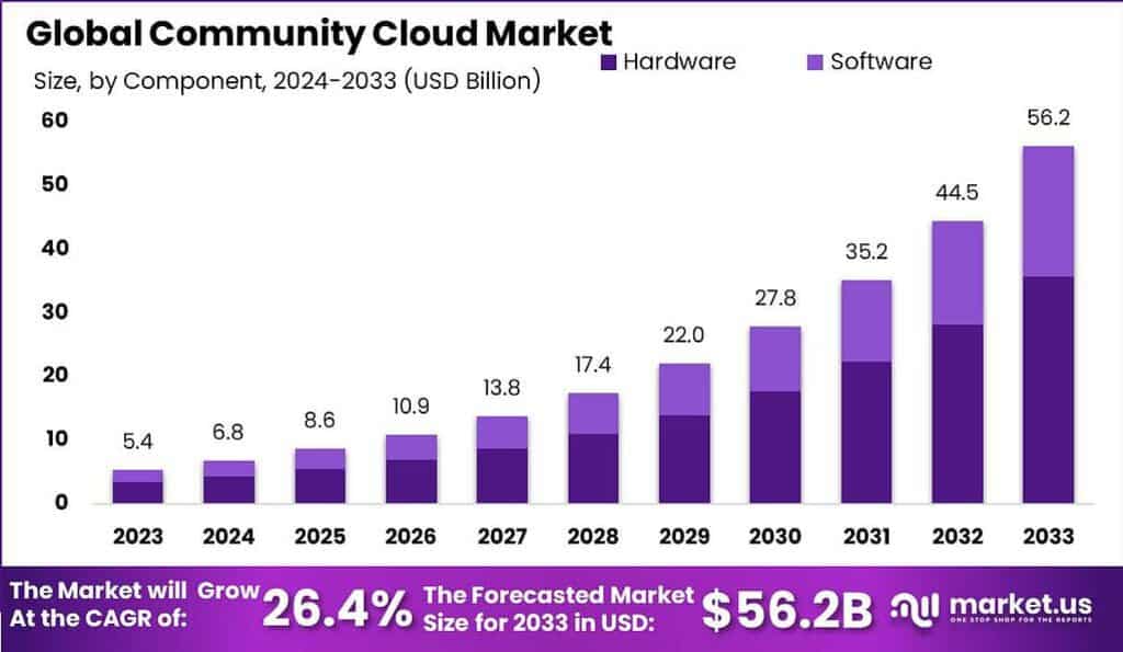 Community Cloud Market