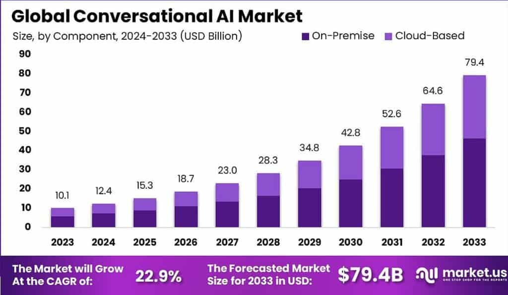 Conversational AI Market