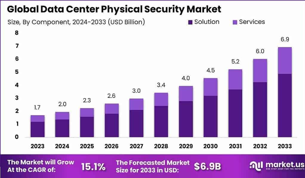 Data Center Physical Security Market