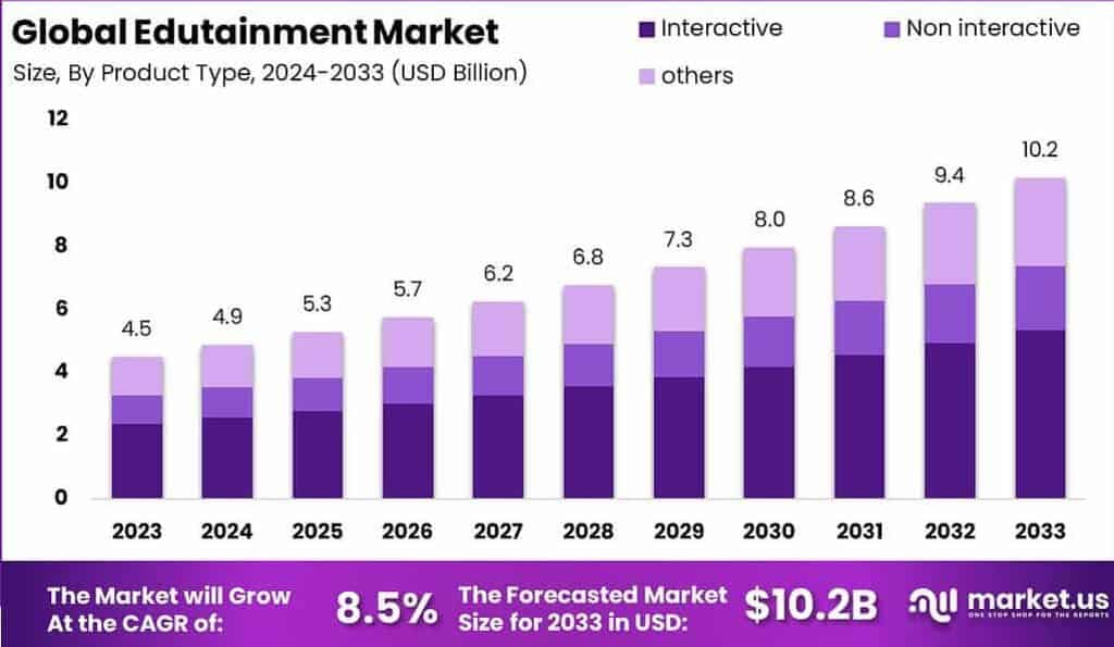 Edutainment Market