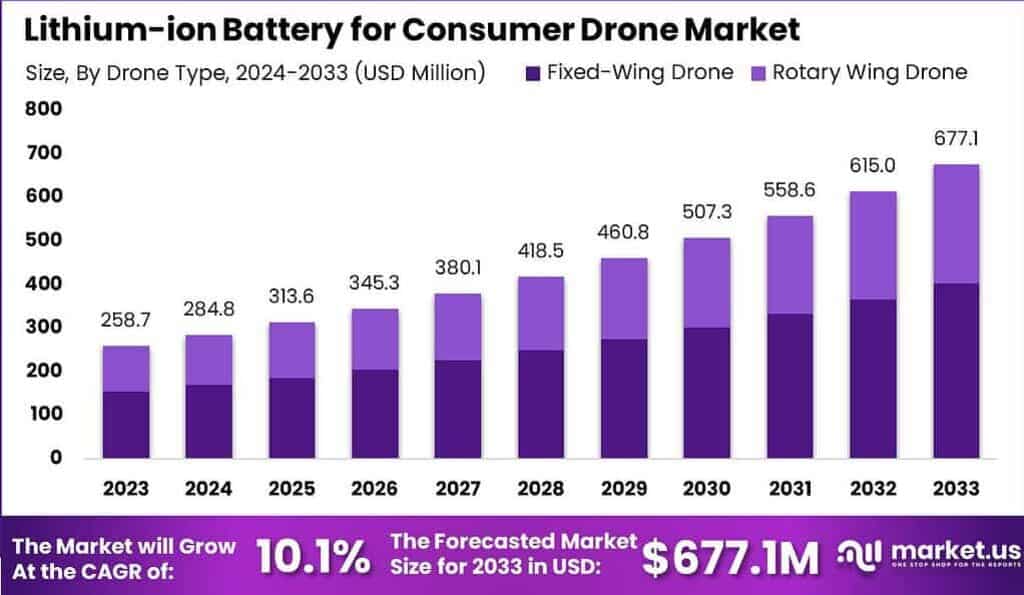 Lithium-ion Battery for Consumer Drone Market