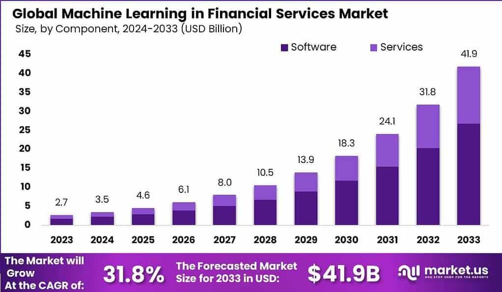 Machine Learning In the Financial Services Market
