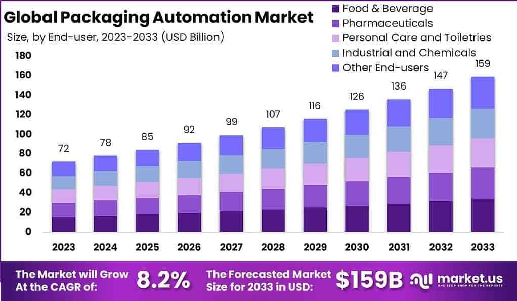 Packaging Automation Market