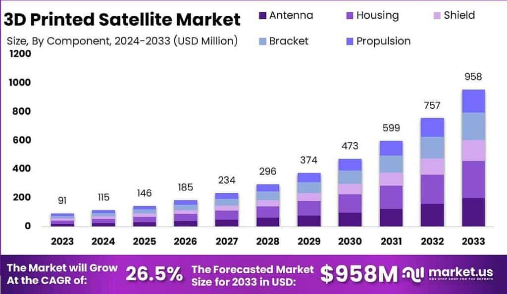 3D Printed Satellite Market