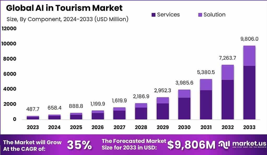 AI in Tourism Market