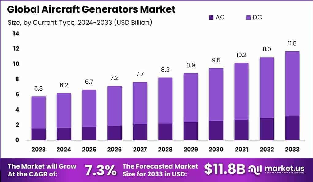 Aircraft Generators Market