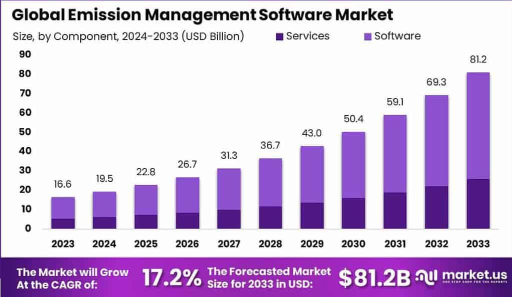 Emission Management Software Market