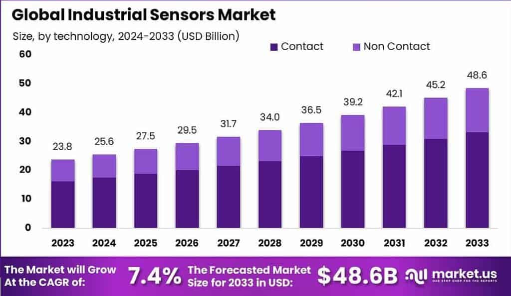 Industrial Sensors Market