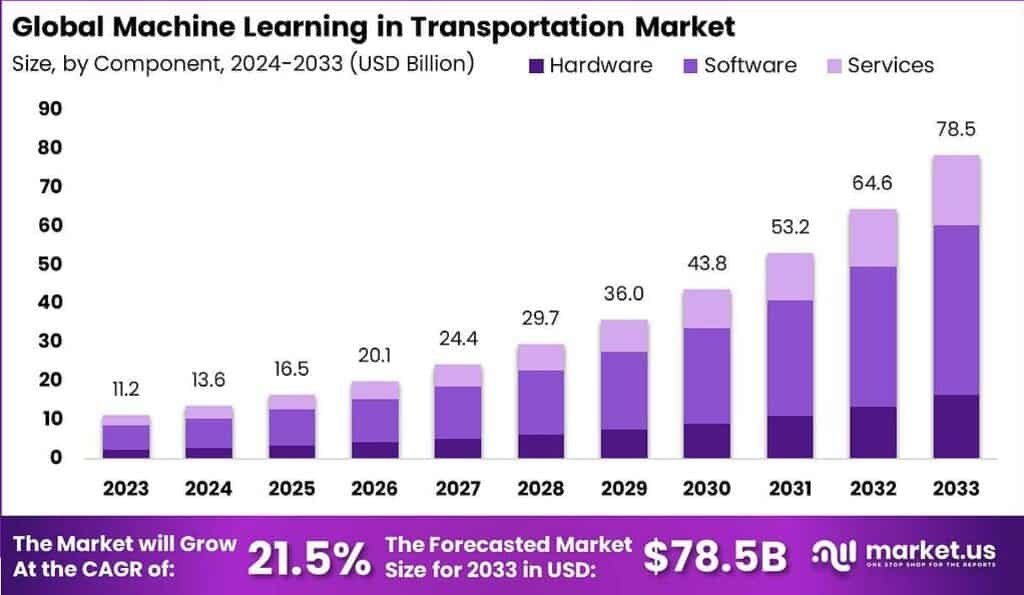 Machine Learning in Transportation Market