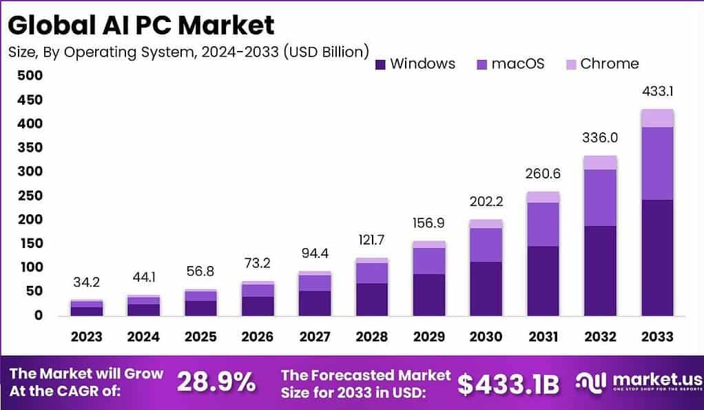 AI PC Market