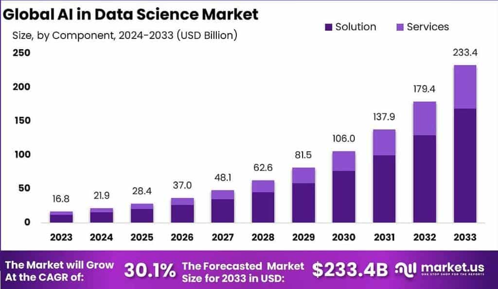 AI in Data Science Market