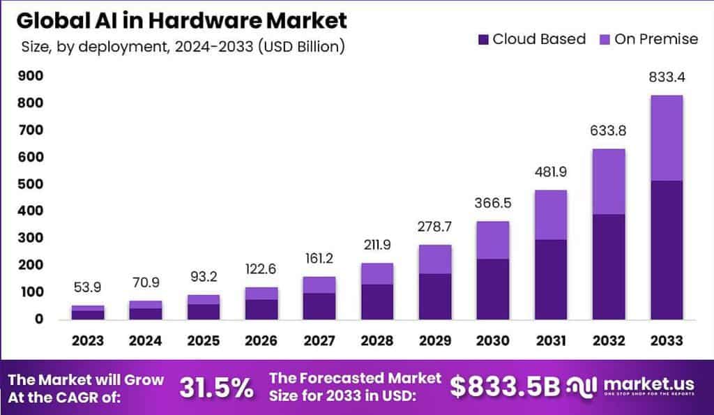 AI hardware Market