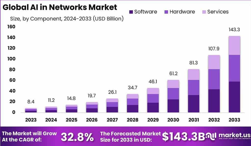 AI in Networks Market