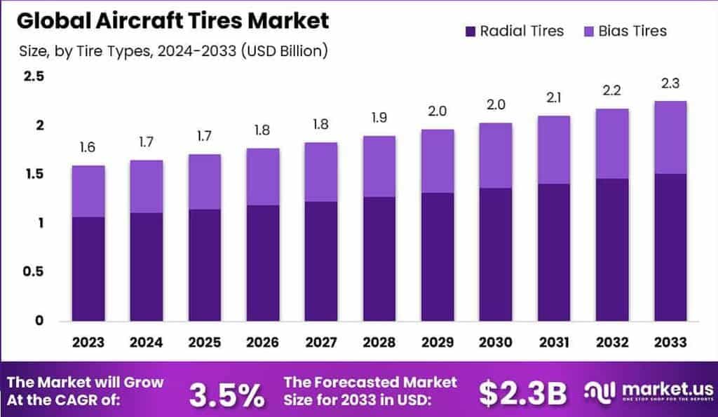Aircraft Tires Market