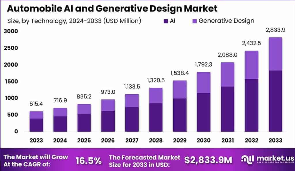 Automobile AI and Generative Design Market