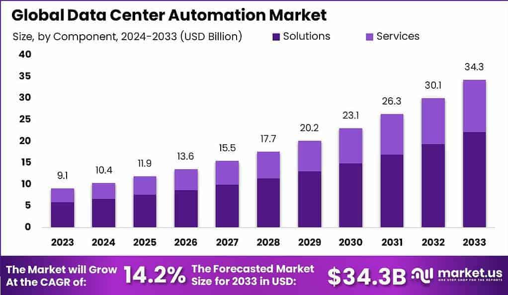 Data Center Automation Market