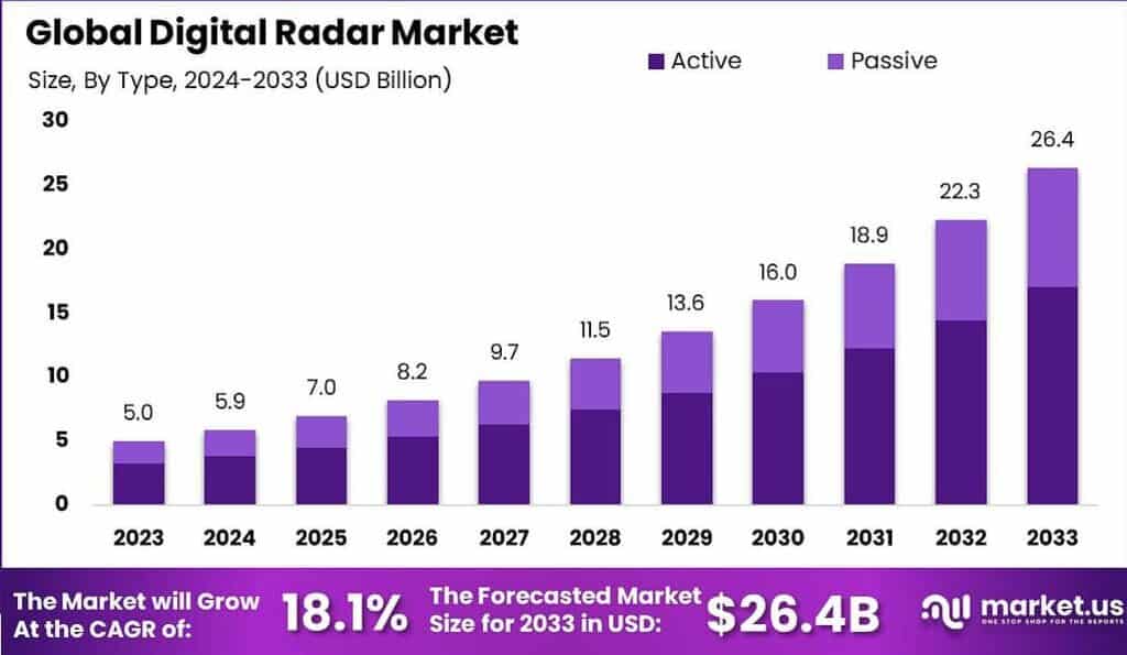 Digital Radar Market
