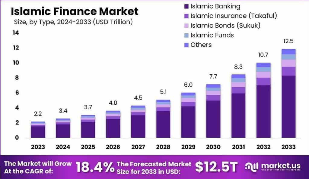 Islamic Finance Market size