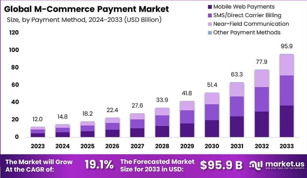 M-commerce Payment Market
