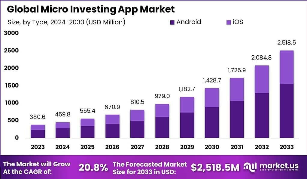 Micro Investing App Market