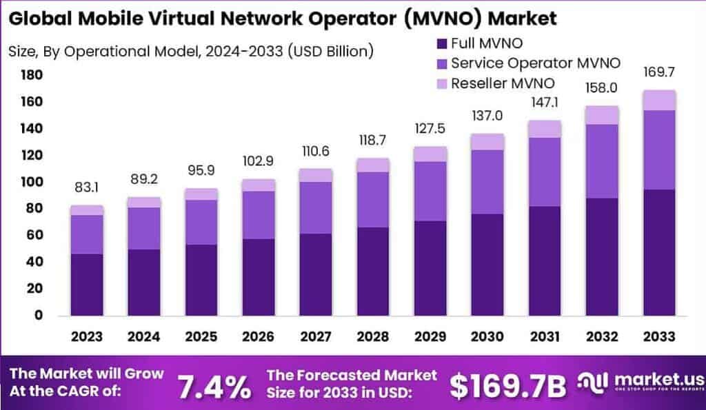Mobile Virtual Network Operator Market