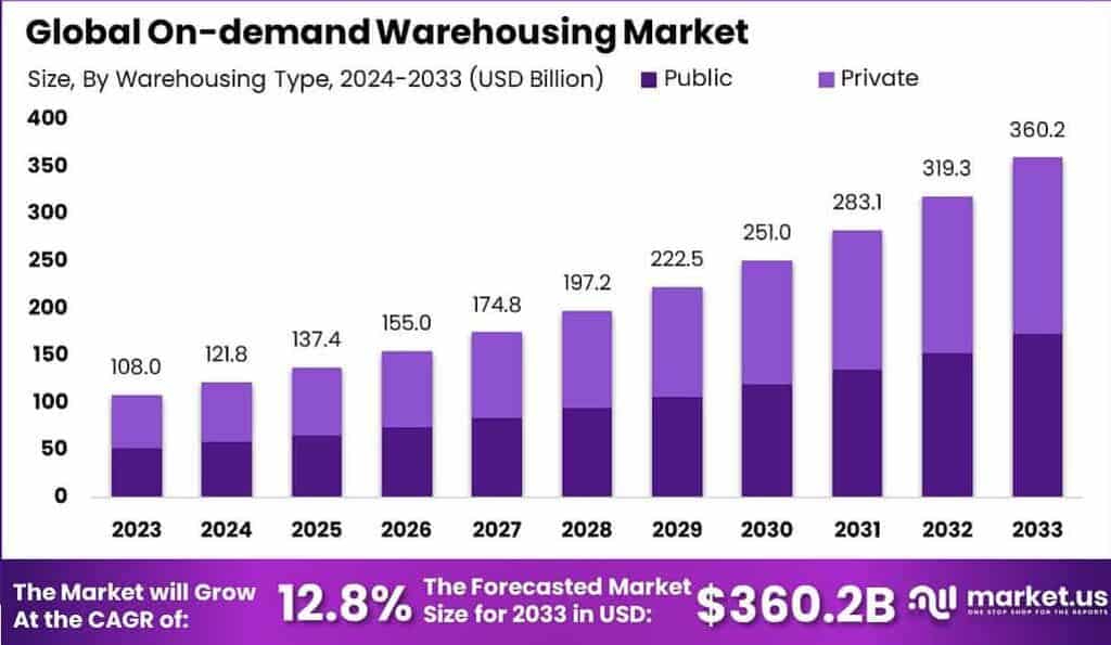 On-demand Warehousing Market