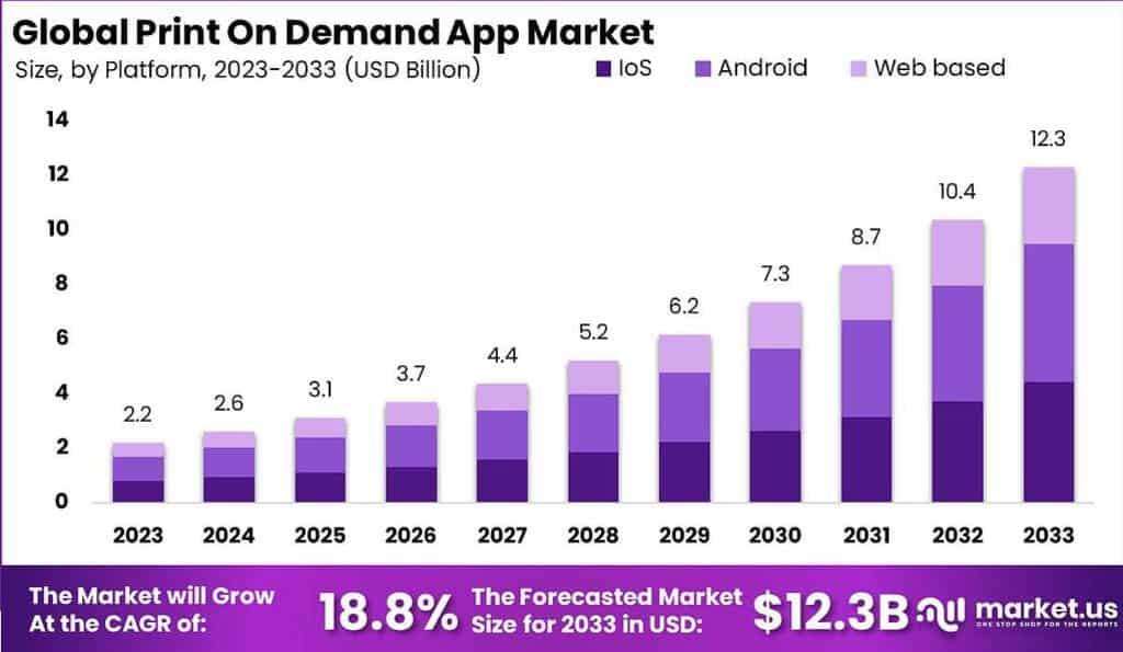 Print on Demand App Market