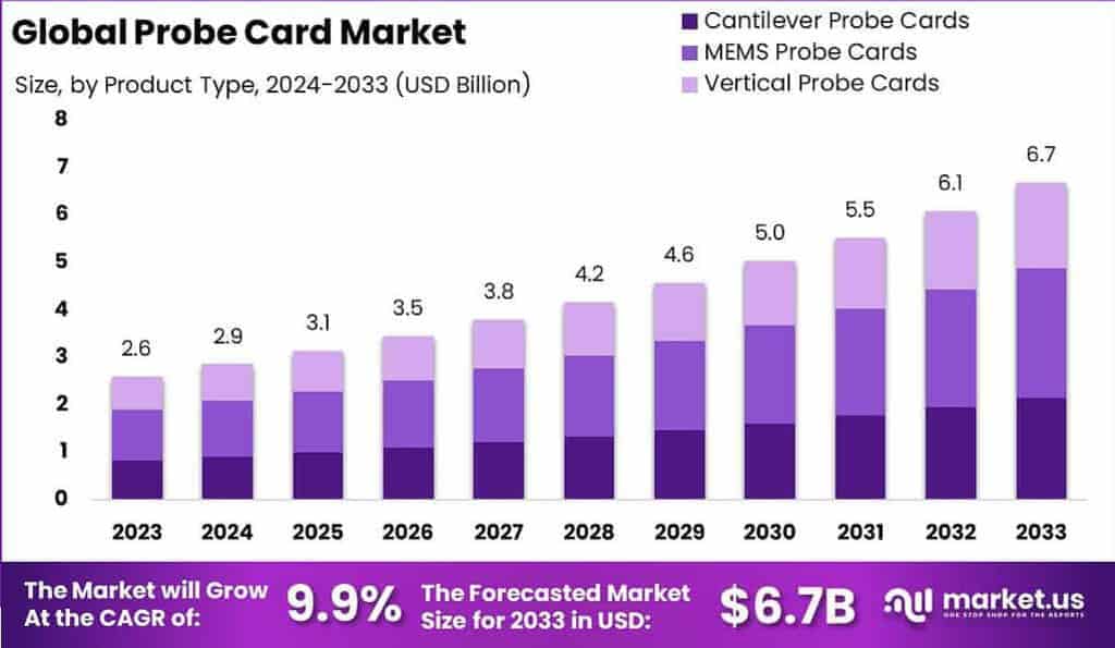 Probe Card Market