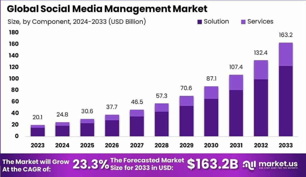 Social Media Management Market