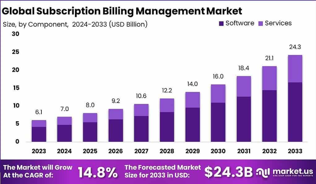 Subscription Billing Management Market