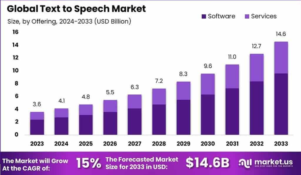 Text to Speech Market