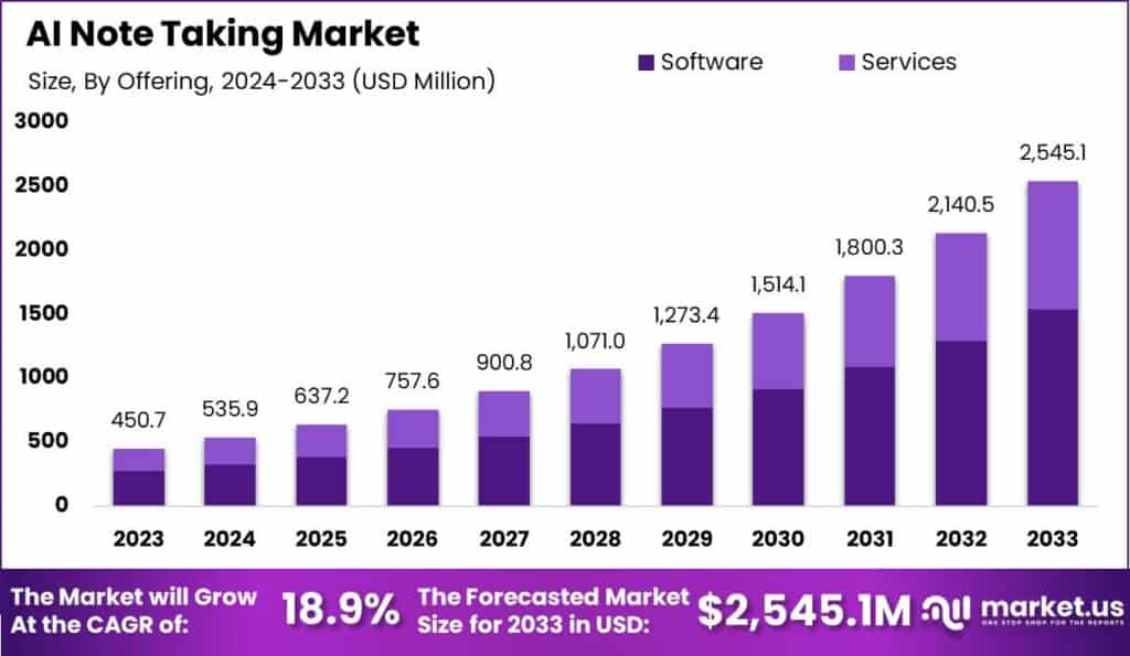 AI Note Taking Market