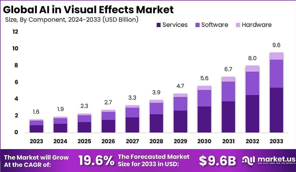 infographic showing increasing demand curve for AI skills across industries with color-coded sectors