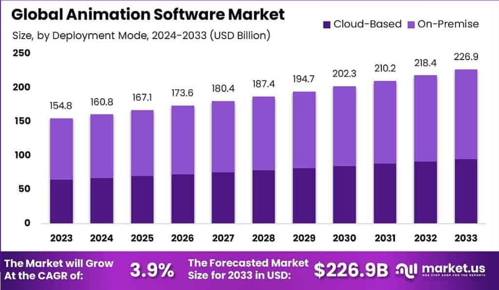 Animation Software Market