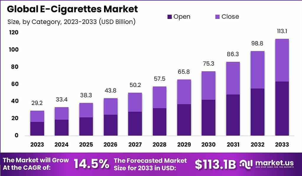 E-Cigarettes Market