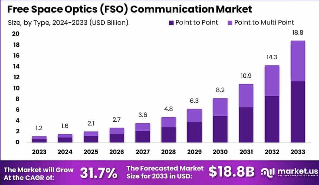 Free Space Optics (FSO) Communication Market
