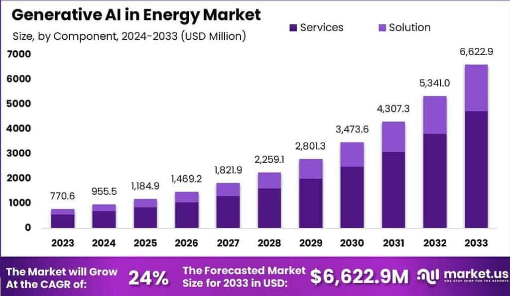 Generative AI in Energy Market