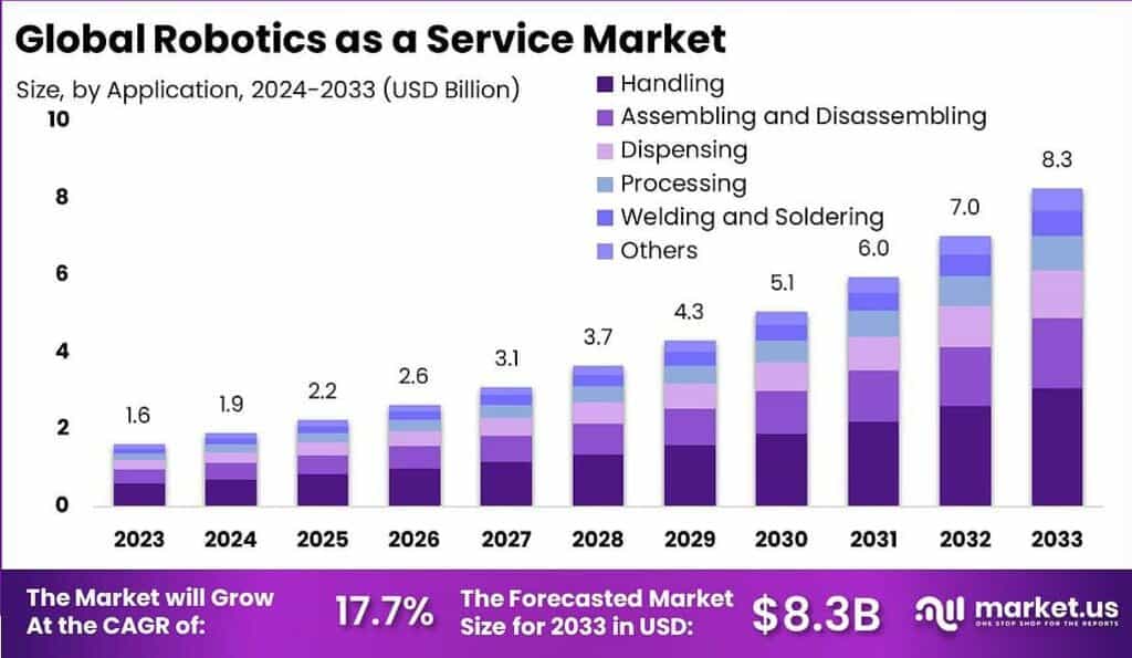 Robotics as a Service Market