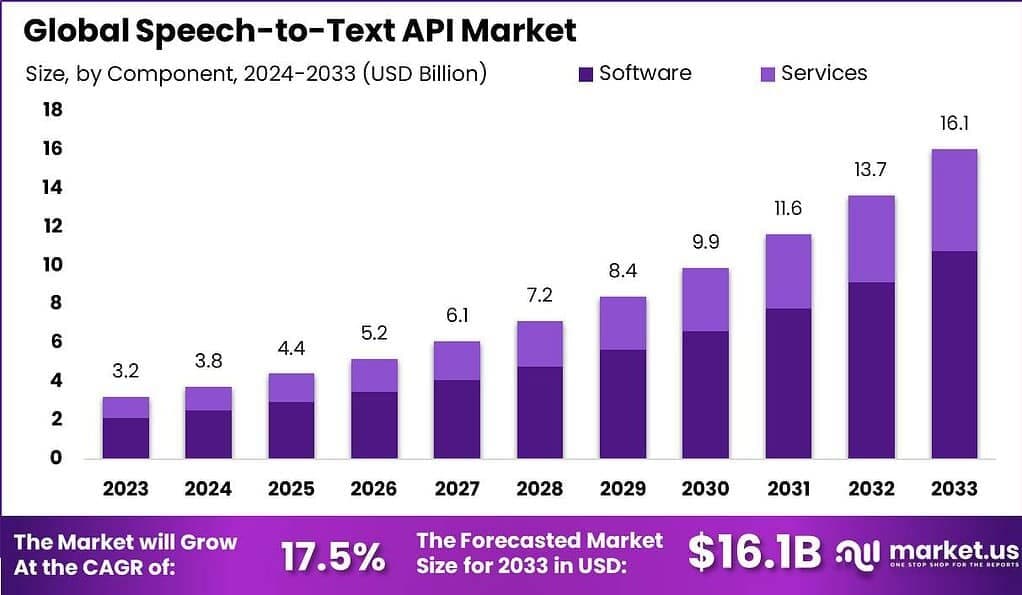 Speech-to-Text API Market