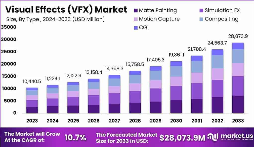 Visual Effects (VFX) Market