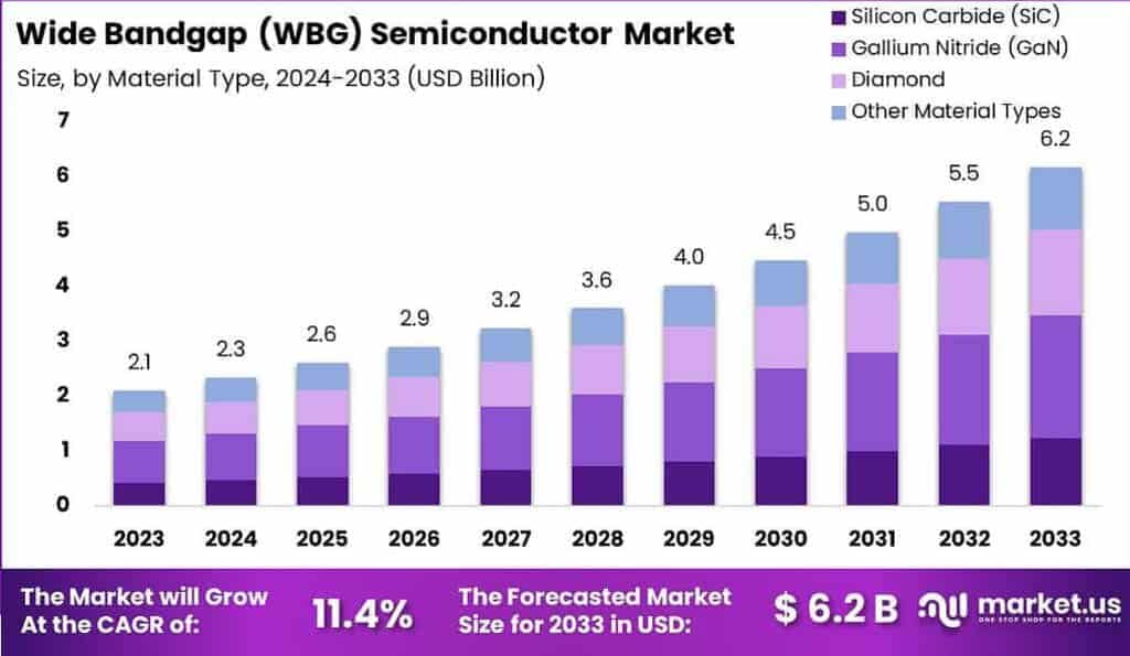 Wide Bandgap (WBG) Semiconductor Market