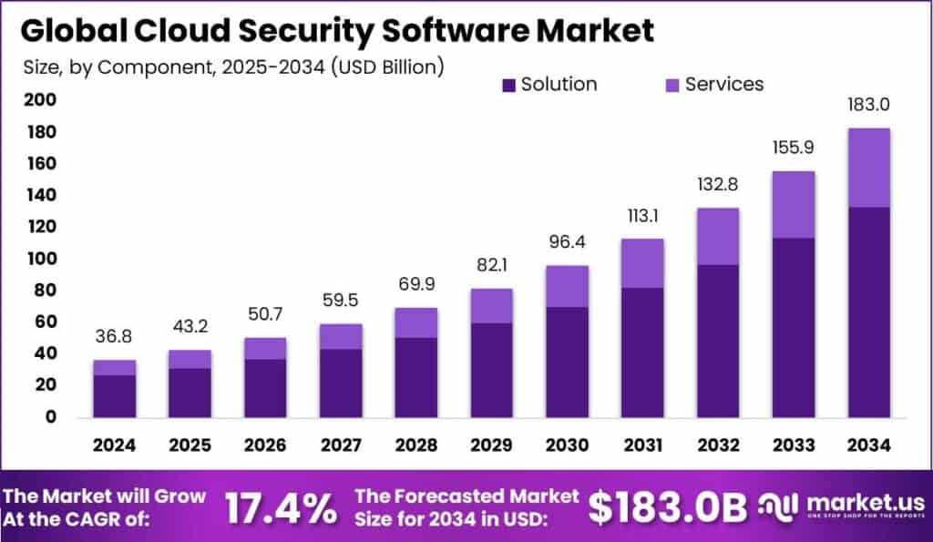 Cloud Security Software Market