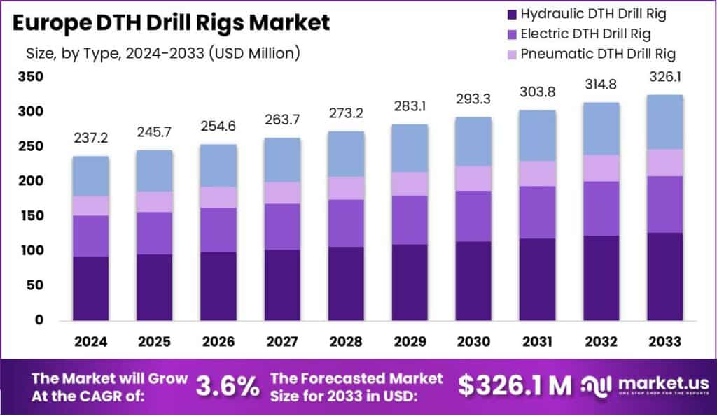 Europe DTH Drill Rigs Market Size