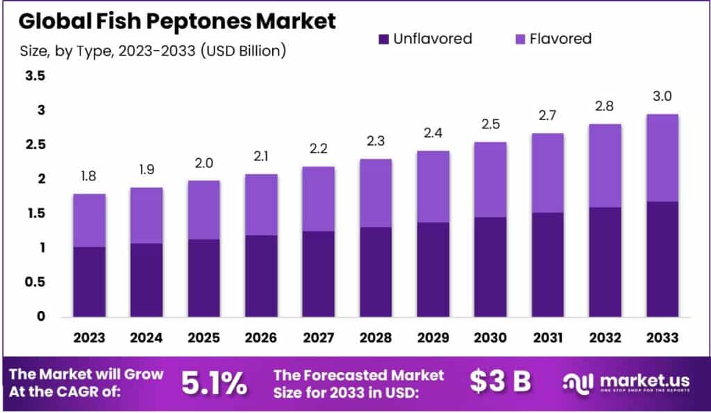 Fish Peptones Market Size