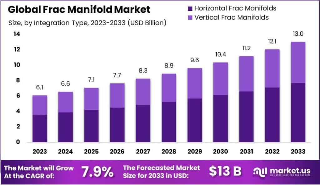 Frac Manifold Market Size