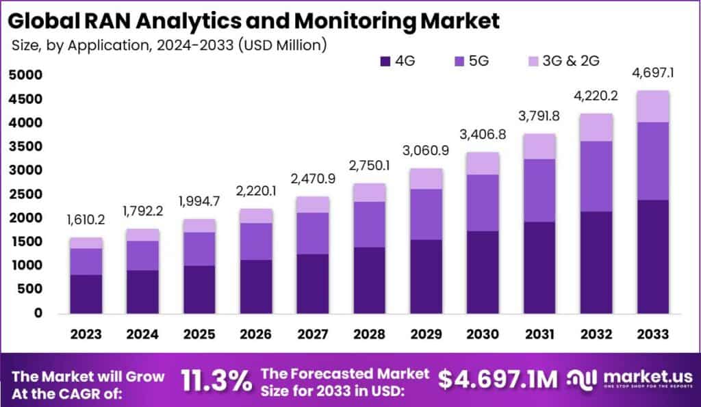RAN Analytics and Monitoring Market