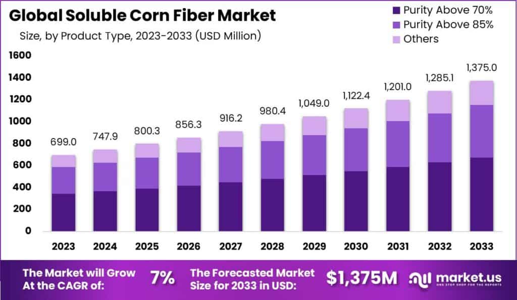 Soluble Corn Fiber Market Size