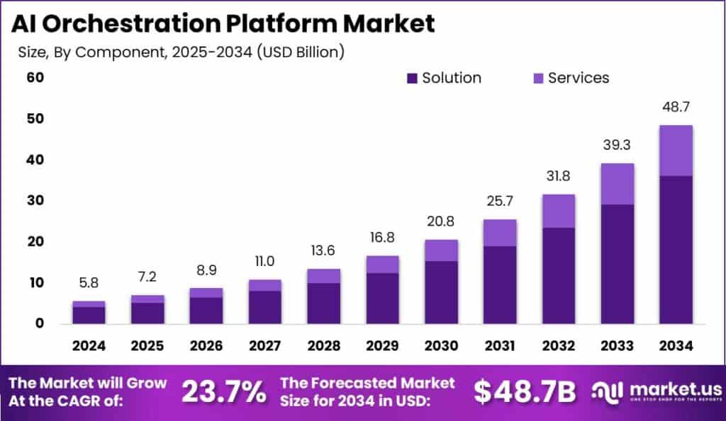 AI Orchestration Platform Market